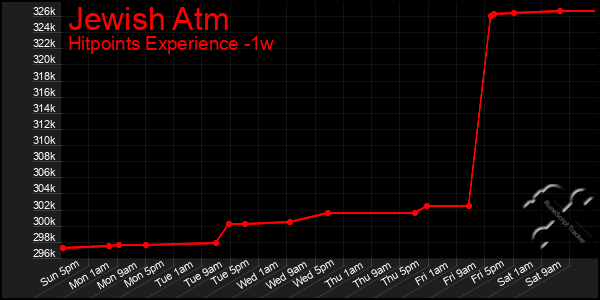 Last 7 Days Graph of Jewish Atm