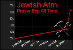 Total Graph of Jewish Atm