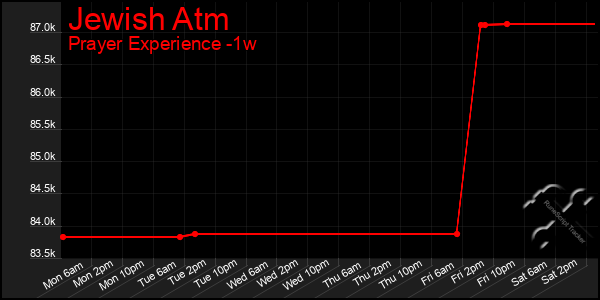 Last 7 Days Graph of Jewish Atm