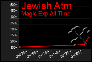 Total Graph of Jewish Atm