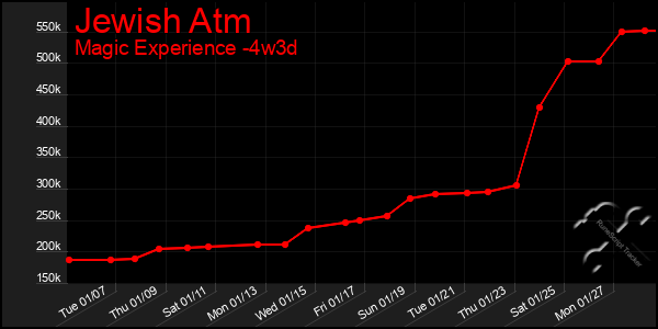 Last 31 Days Graph of Jewish Atm