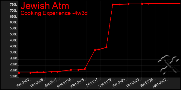 Last 31 Days Graph of Jewish Atm