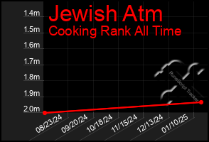 Total Graph of Jewish Atm