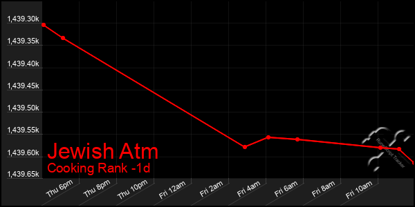 Last 24 Hours Graph of Jewish Atm