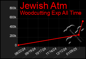 Total Graph of Jewish Atm