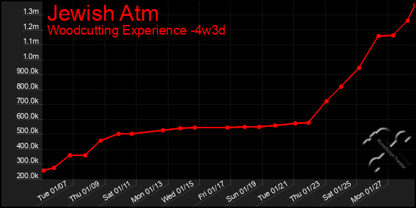 Last 31 Days Graph of Jewish Atm