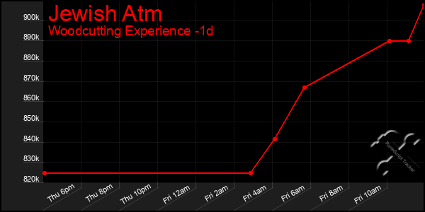 Last 24 Hours Graph of Jewish Atm