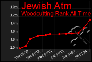 Total Graph of Jewish Atm