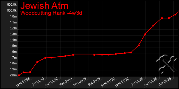 Last 31 Days Graph of Jewish Atm