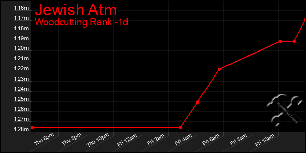 Last 24 Hours Graph of Jewish Atm