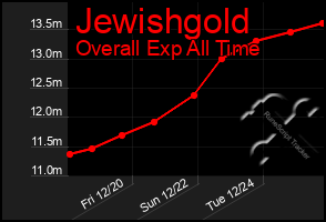 Total Graph of Jewishgold