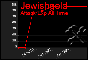 Total Graph of Jewishgold