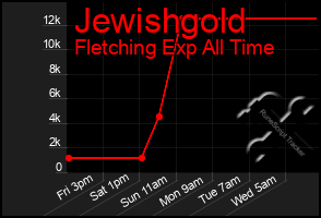 Total Graph of Jewishgold