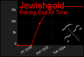 Total Graph of Jewishgold