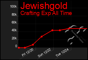 Total Graph of Jewishgold