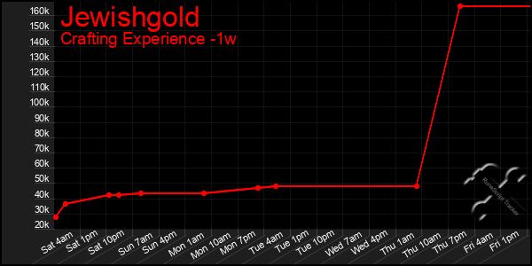 Last 7 Days Graph of Jewishgold