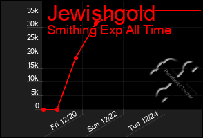 Total Graph of Jewishgold