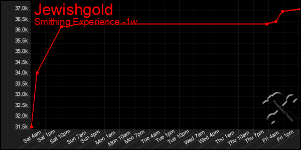 Last 7 Days Graph of Jewishgold