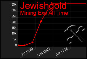 Total Graph of Jewishgold