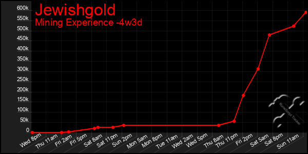 Last 31 Days Graph of Jewishgold