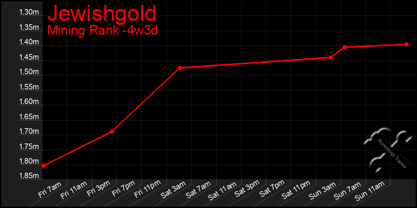 Last 31 Days Graph of Jewishgold