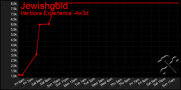 Last 31 Days Graph of Jewishgold