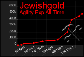 Total Graph of Jewishgold