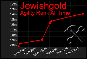 Total Graph of Jewishgold