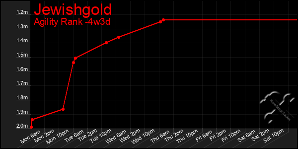 Last 31 Days Graph of Jewishgold