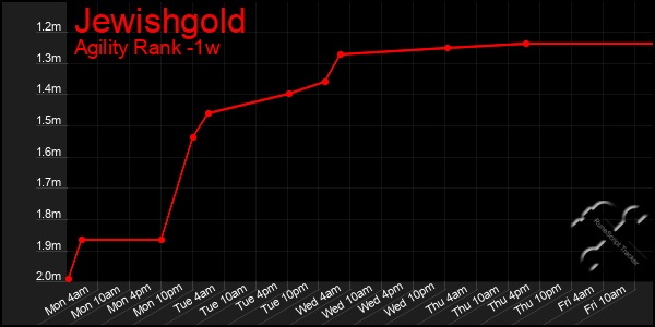 Last 7 Days Graph of Jewishgold