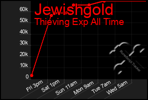 Total Graph of Jewishgold