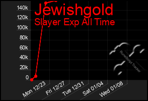 Total Graph of Jewishgold