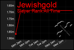 Total Graph of Jewishgold