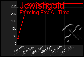 Total Graph of Jewishgold