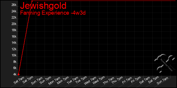 Last 31 Days Graph of Jewishgold