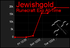 Total Graph of Jewishgold