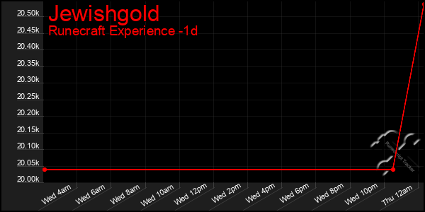 Last 24 Hours Graph of Jewishgold