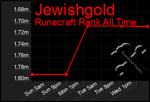 Total Graph of Jewishgold