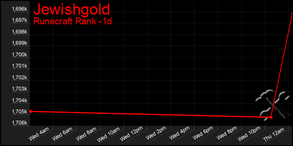 Last 24 Hours Graph of Jewishgold