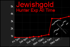 Total Graph of Jewishgold