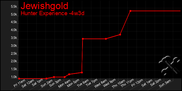 Last 31 Days Graph of Jewishgold