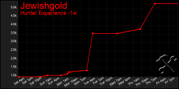 Last 7 Days Graph of Jewishgold