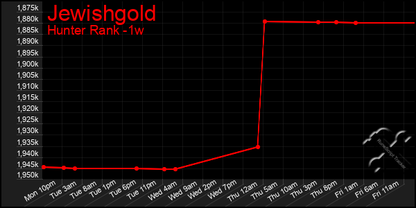 Last 7 Days Graph of Jewishgold