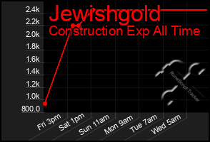 Total Graph of Jewishgold