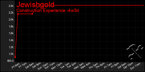 Last 31 Days Graph of Jewishgold