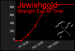 Total Graph of Jewishgold