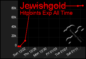 Total Graph of Jewishgold