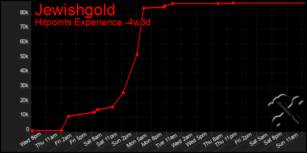 Last 31 Days Graph of Jewishgold