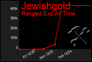 Total Graph of Jewishgold