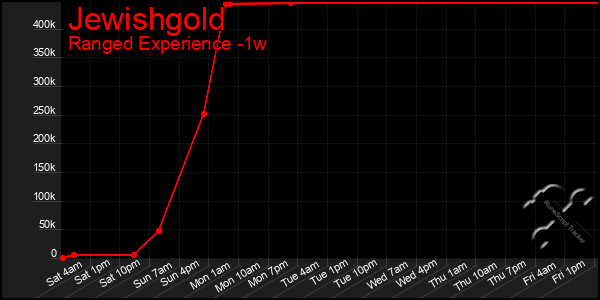 Last 7 Days Graph of Jewishgold